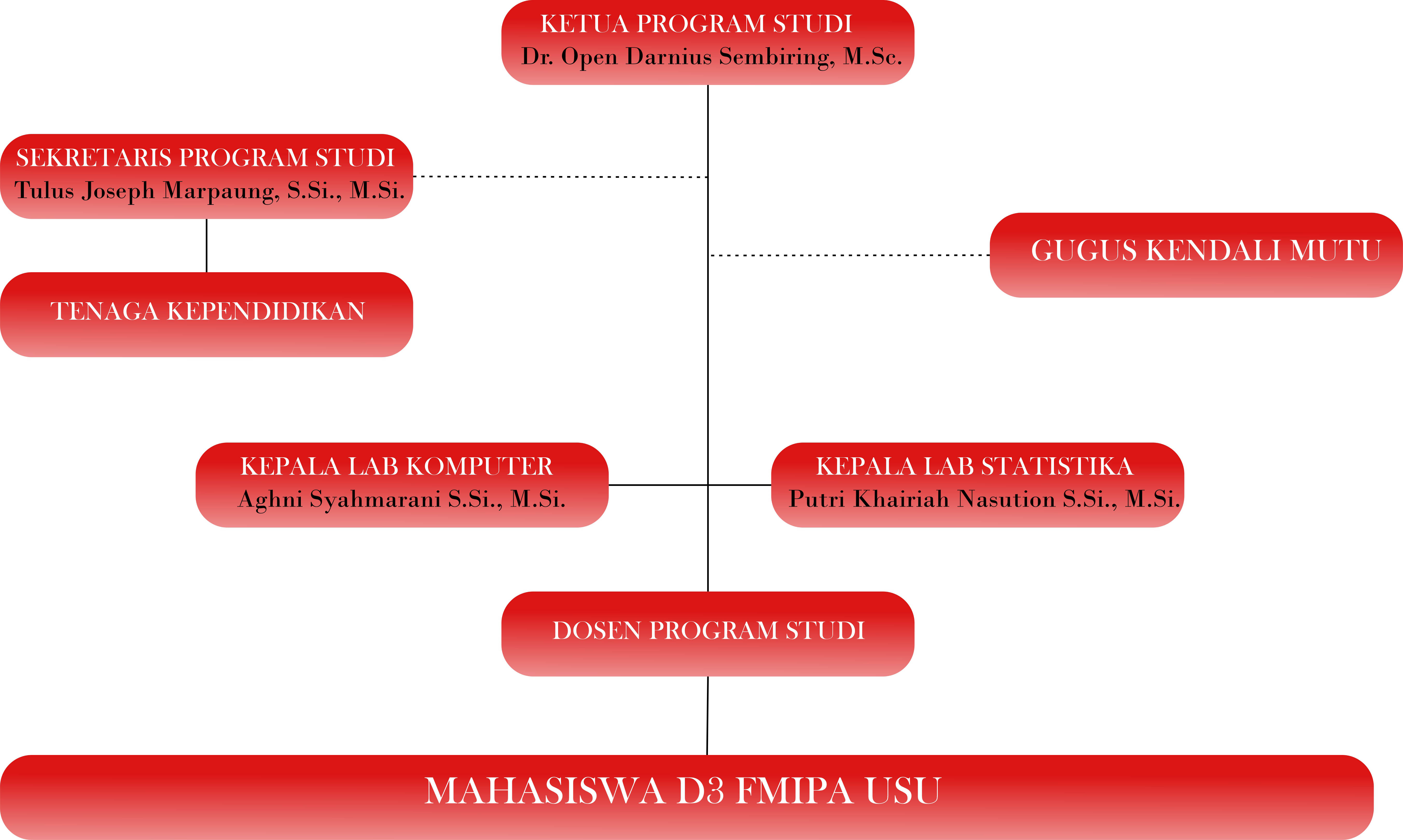 Struktur Organisasi Prodi D3 Statistika FMIPA USU min